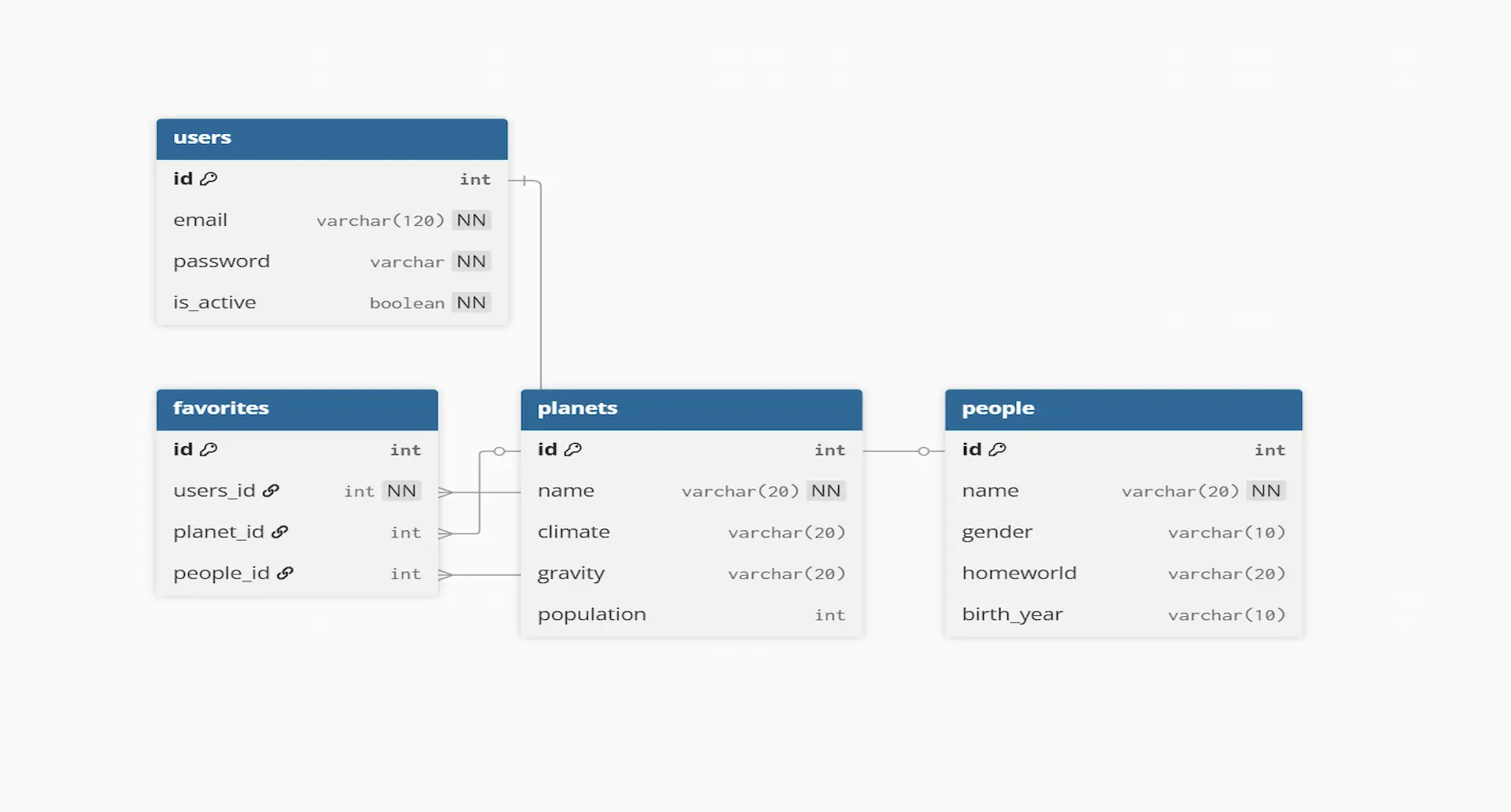 Star Wars REST API